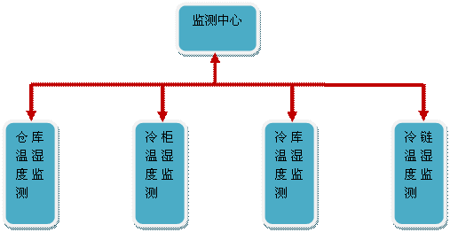 GSP��֤������ʪ�ȼ��ϵͳ