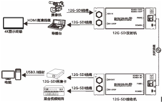 12G-SDI��˻� ���� 2·��� 485���� 4K@60HZ