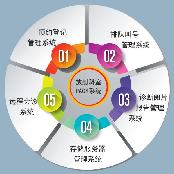 ��ͼ�������PACS ϵͳ/�����ϵͳ/�����һ�廯��Ϣϵͳ