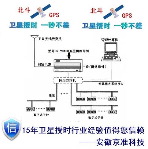 GPSʱ��ͬ��������