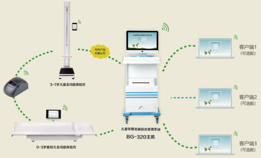 ��ͯ���ڷ�չ�ۺ����ʹ���ϵͳ