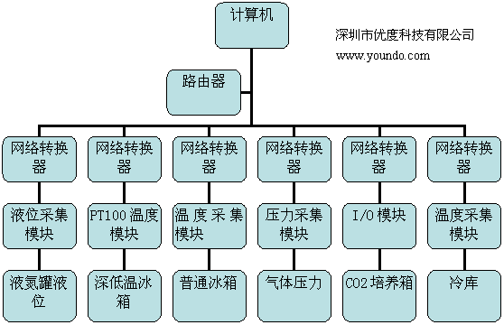 ��ʪ�ȼ��ϵͳ